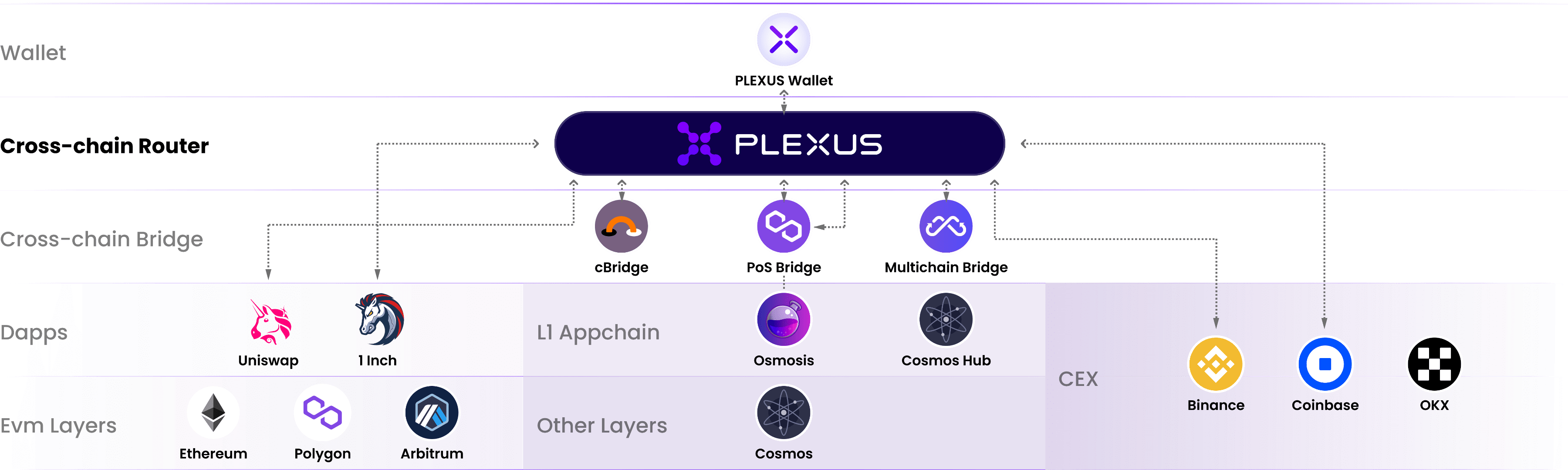 PLEXUS API